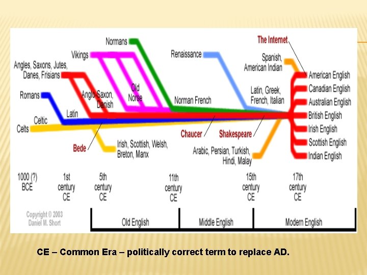 CE – Common Era – politically correct term to replace AD. 