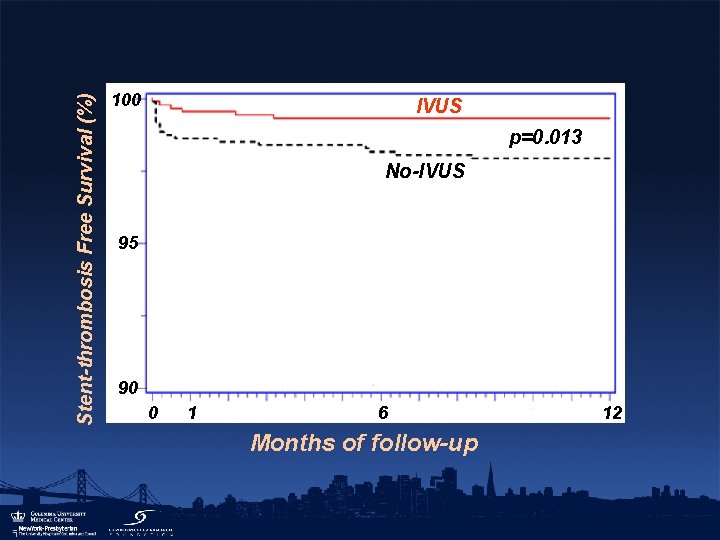 Stent-thrombosis Free Survival (%) 100 IVUS p=0. 013 No-IVUS 95 90 0 1 6