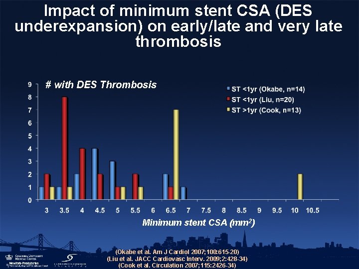 Impact of minimum stent CSA (DES underexpansion) on early/late and very late thrombosis #