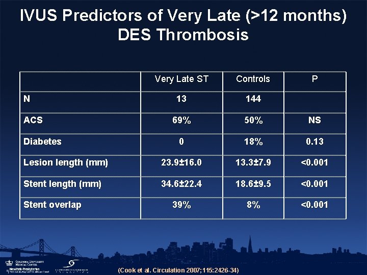 IVUS Predictors of Very Late (>12 months) DES Thrombosis Very Late ST Controls 13