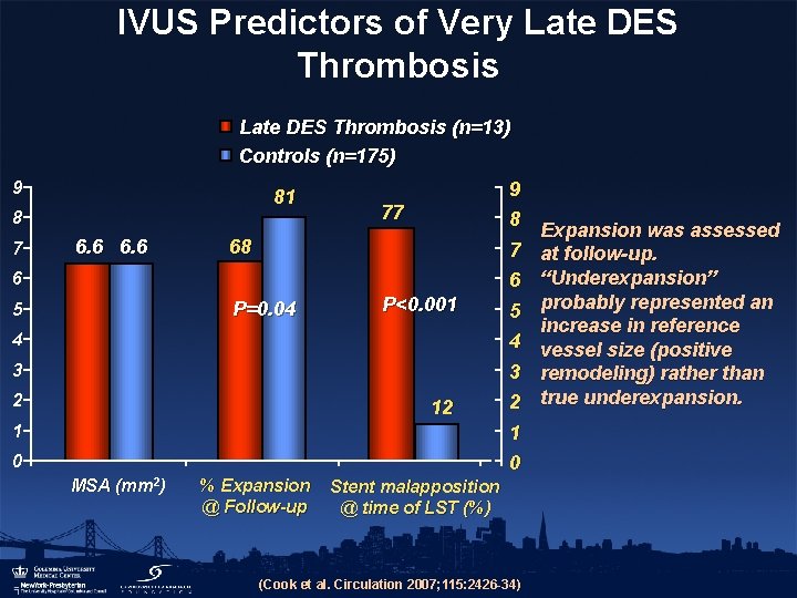 IVUS Predictors of Very Late DES Thrombosis (n=13) Controls (n=175) 9 81 8 7