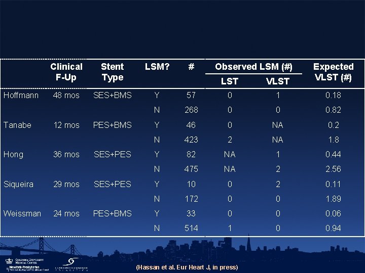 Hoffmann Tanabe Hong Siqueira Weissman Clinical F-Up Stent Type LSM? 48 mos SES+BMS Y