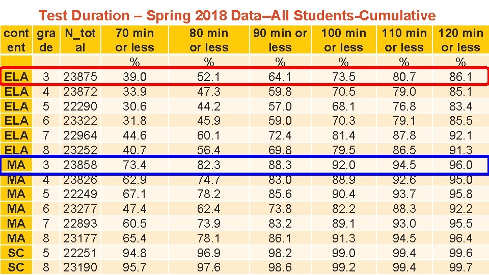 Test Duration – Spring 2018 Data--All Students-Cumulative cont gra N_tot ent de al ELA
