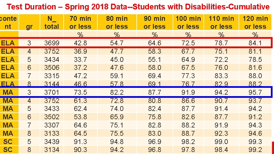 Test Duration – Spring 2018 Data--Students with Disabilities-Cumulative conte nt gr N_ total ELA