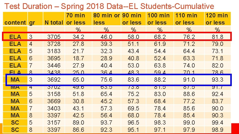 Test Duration – Spring 2018 Data--EL Students-Cumulative content gr N total ELA 3 ELA