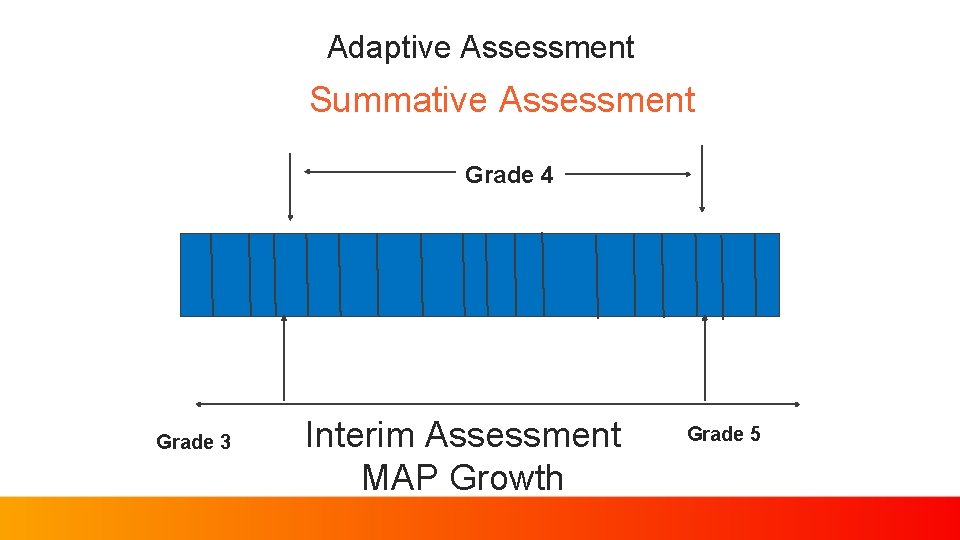 Adaptive Assessment Summative Assessment Grade 4 Grade 3 Interim Assessment MAP Growth Grade 5