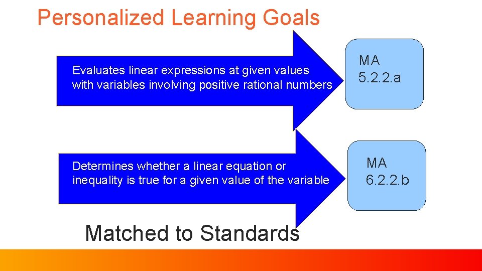 Personalized Learning Goals Evaluates linear expressions at given values with variables involving positive rational