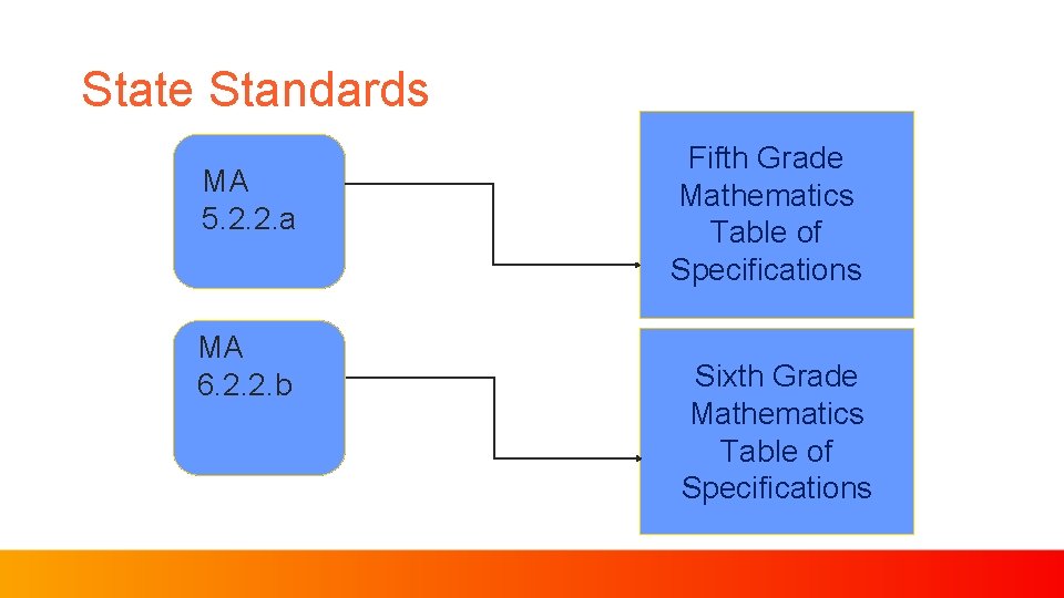 State Standards MA 5. 2. 2. a MA 6. 2. 2. b Fifth Grade