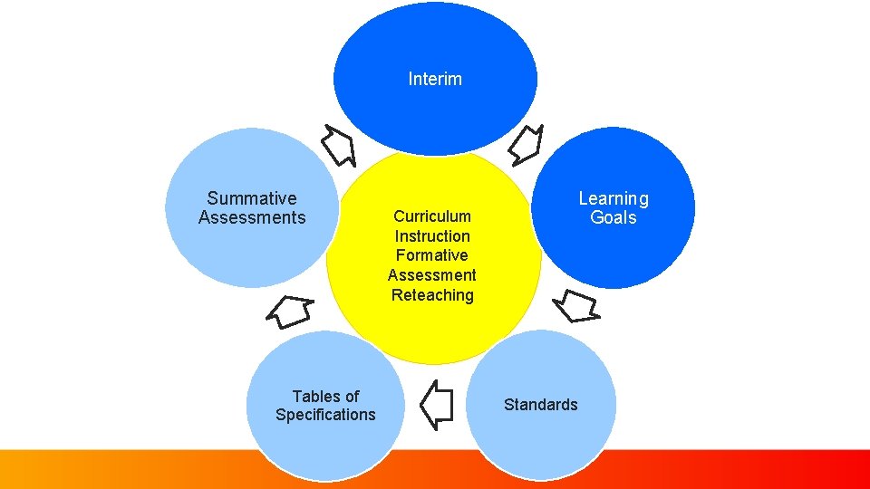 Interim Summative Assessments Tables of Specifications Curriculum Instruction Formative Assessment Reteaching Learning Goals Nebraska