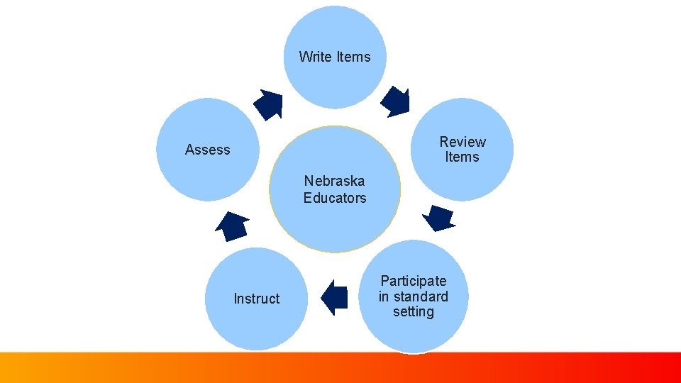 Write Items Review Items Assess Nebraska Educators Instruct Participate in standard setting 