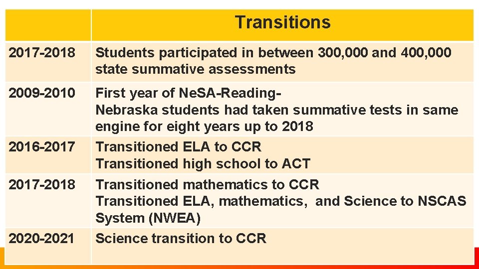 Transitions 2017 -2018 Students participated in between 300, 000 and 400, 000 state summative