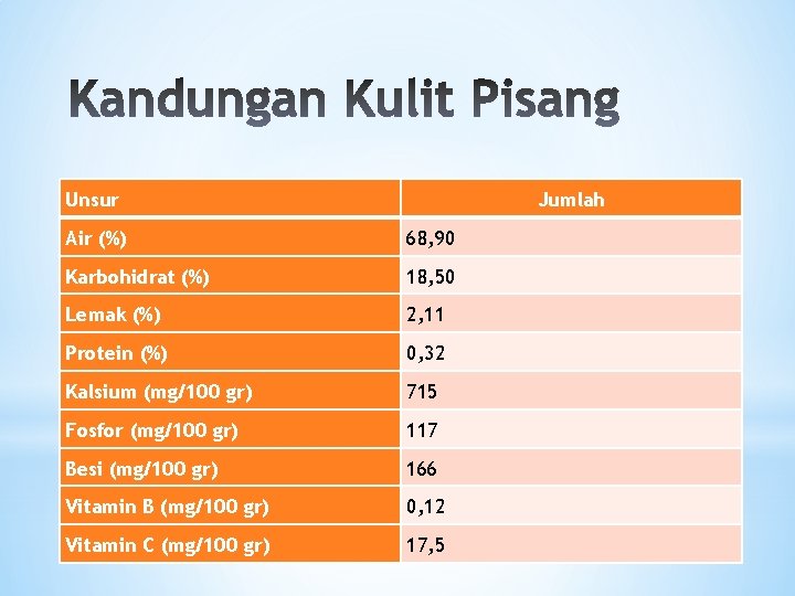 Unsur Jumlah Air (%) 68, 90 Karbohidrat (%) 18, 50 Lemak (%) 2, 11