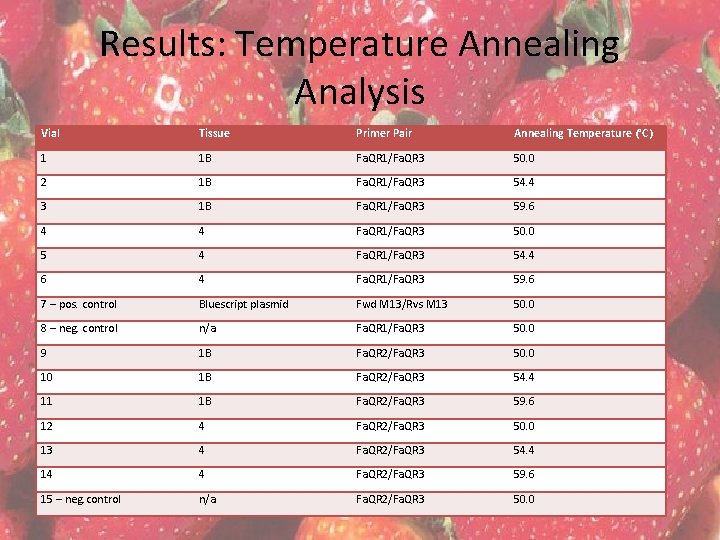 Results: Temperature Annealing Analysis Vial Tissue Primer Pair Annealing Temperature (°C) 1 1 B