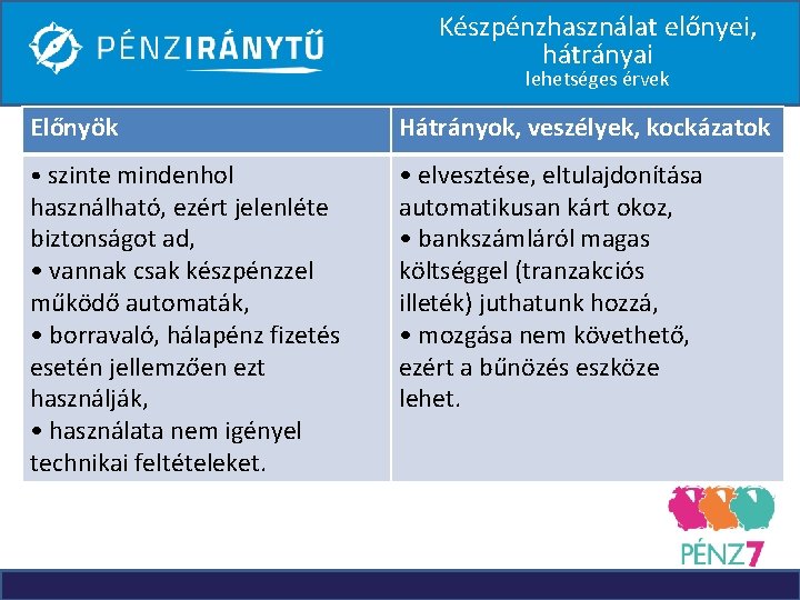 Készpénzhasználat előnyei, hátrányai lehetséges érvek Előnyök Hátrányok, veszélyek, kockázatok • szinte mindenhol • elvesztése,