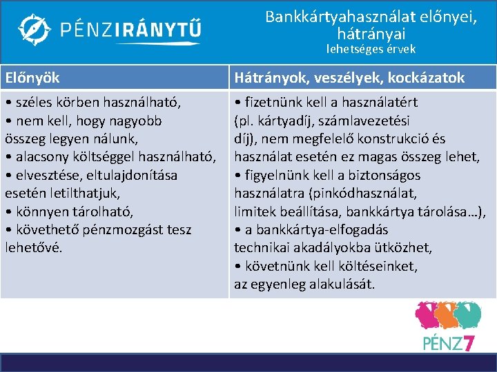 Bankkártyahasználat előnyei, hátrányai lehetséges érvek Előnyök Hátrányok, veszélyek, kockázatok • széles körben használható, •