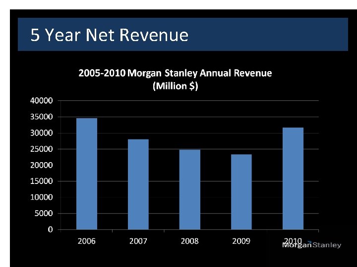 5 Year Net Revenue 