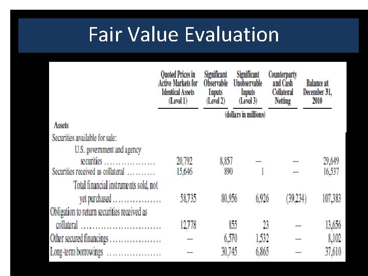Fair Value Evaluation 
