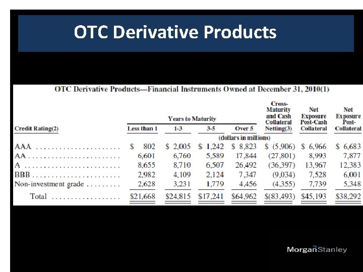 OTC Derivative Products 