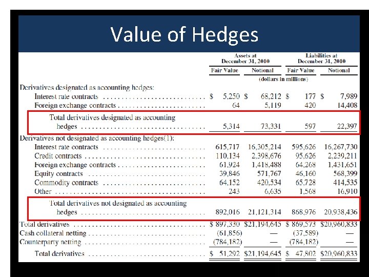 Value of Hedges 