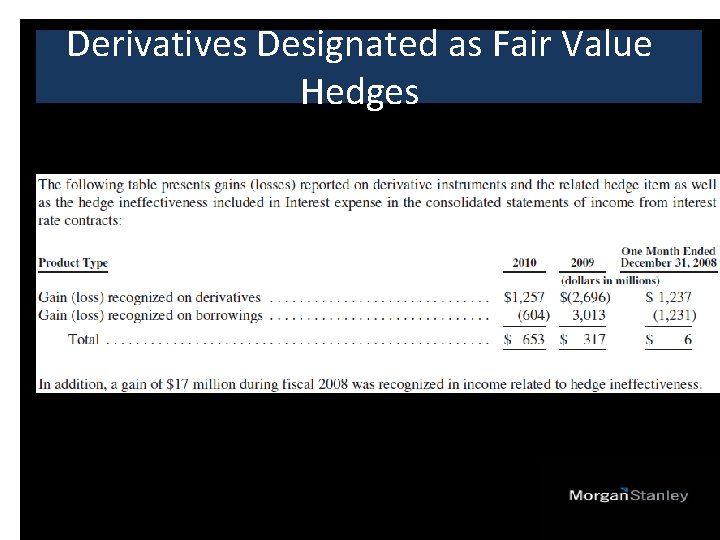 Derivatives Designated as Fair Value Hedges 