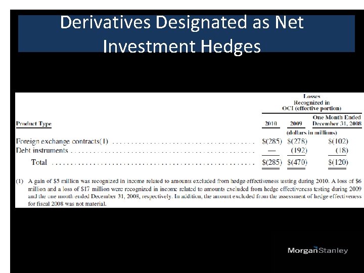 Derivatives Designated as Net Investment Hedges 