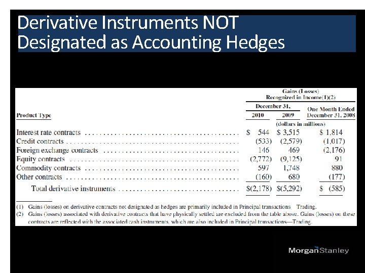 Derivative Instruments NOT Designated as Accounting Hedges • The table below summarizes gains (losses)