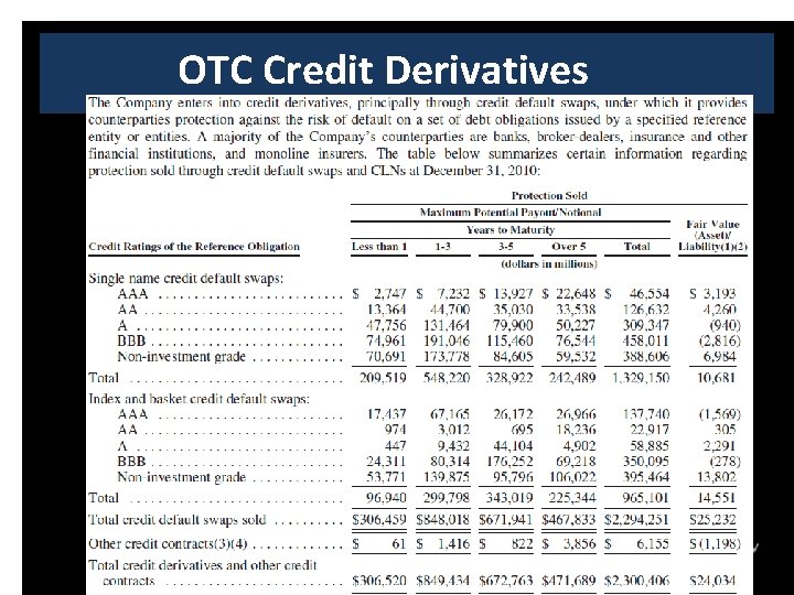 OTC Credit Derivatives 