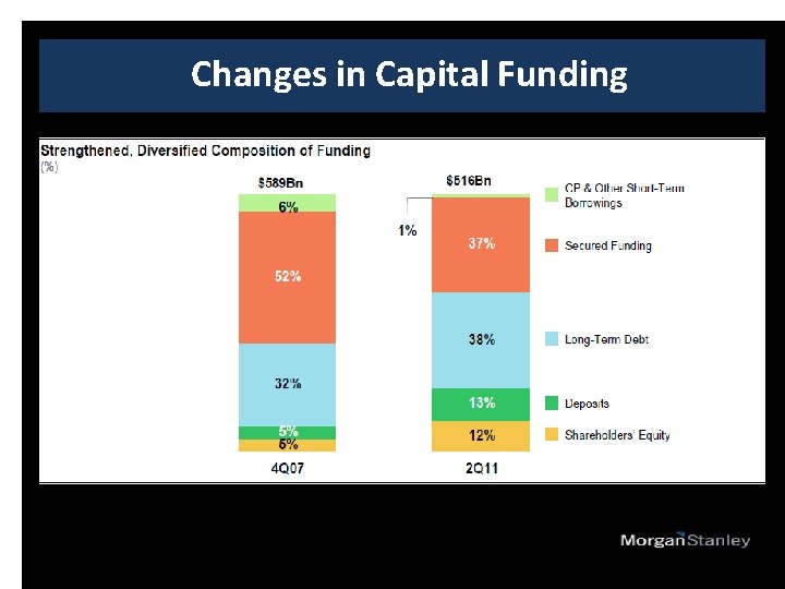 Changes in Capital Funding 