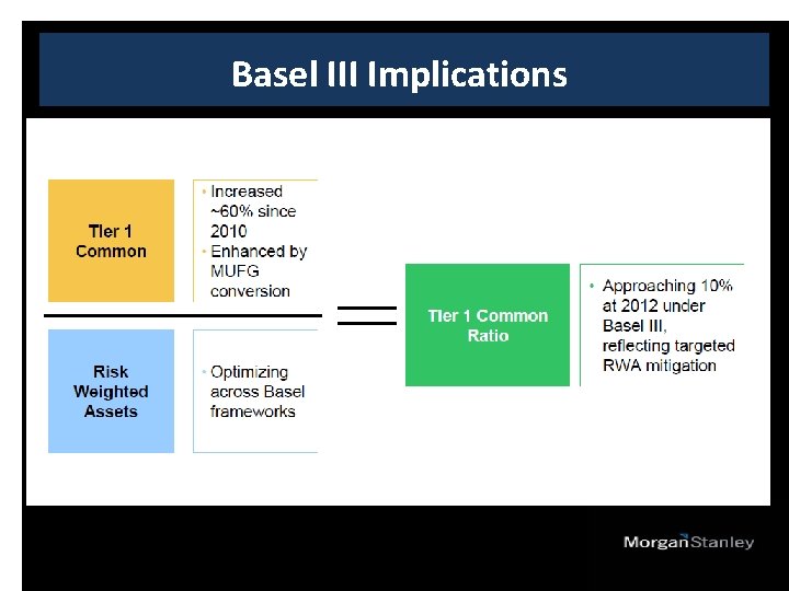 Basel III Implications 