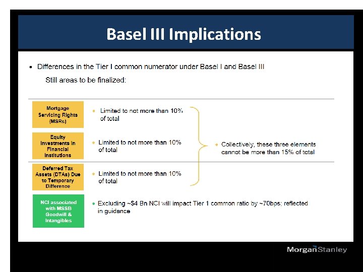 Basel III Implications 