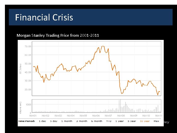 Financial Crisis Morgan Stanley Trading Price from 2001 -2011 