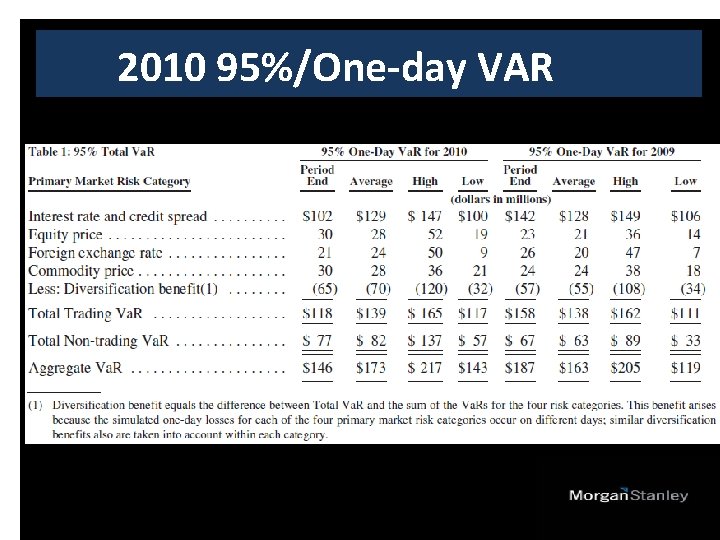 2010 95%/One-day VAR 