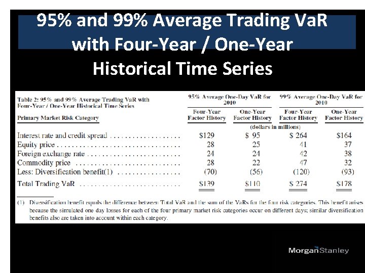 95% and 99% Average Trading Va. R with Four-Year / One-Year Historical Time Series