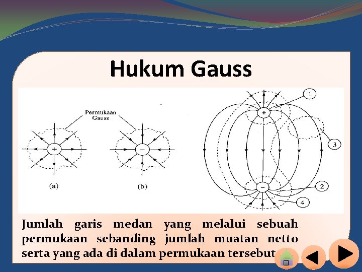 Hukum Gauss Jumlah garis medan yang melalui sebuah permukaan sebanding jumlah muatan netto serta