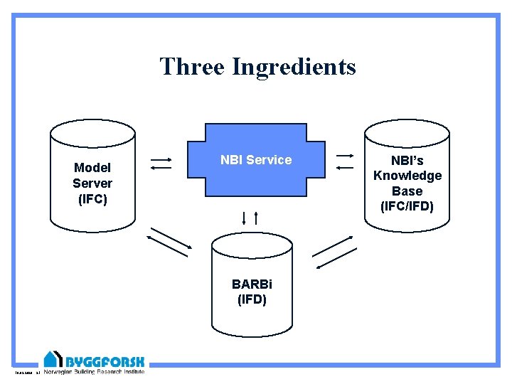 Three Ingredients Model Server (IFC) NBI Service BARBi (IFD) 10. 09. 2020 21 NBI’s