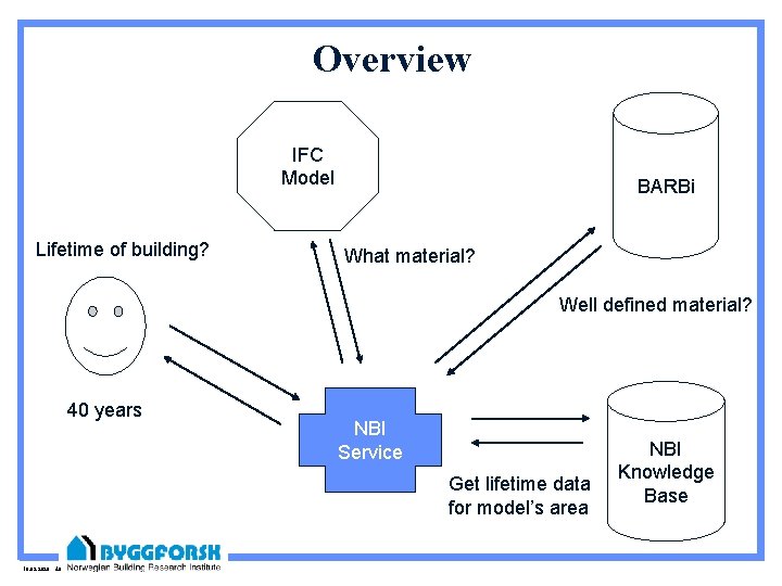 Overview IFC Model Lifetime of building? BARBi What material? Well defined material? 40 years