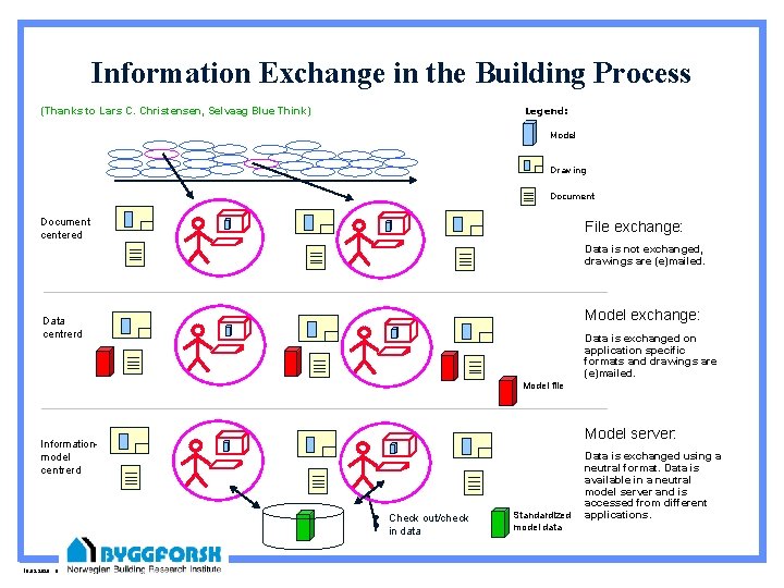 Information Exchange in the Building Process Legend: (Thanks to Lars C. Christensen, Selvaag Blue