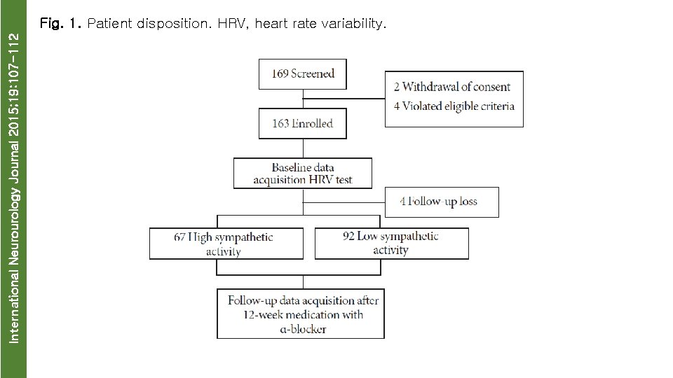 International Neurourology Journal 2015; 19: 107 -112 Fig. 1. Patient disposition. HRV, heart rate