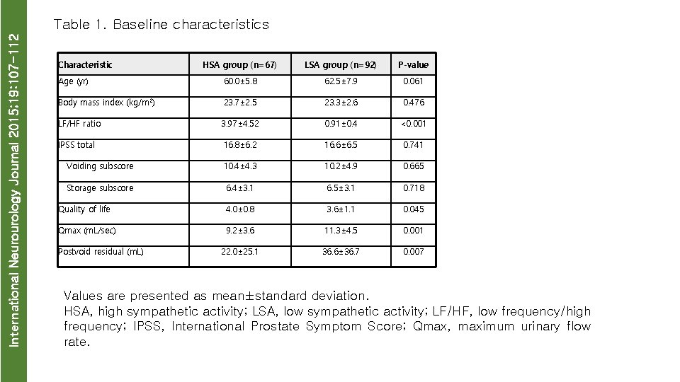 International Neurourology Journal 2015; 19: 107 -112 Table 1. Baseline characteristics Characteristic HSA group