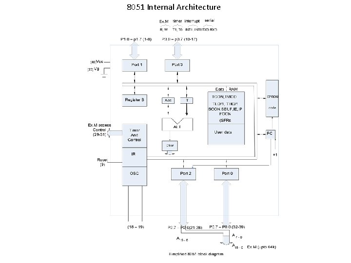 8051 Internal Architecture 