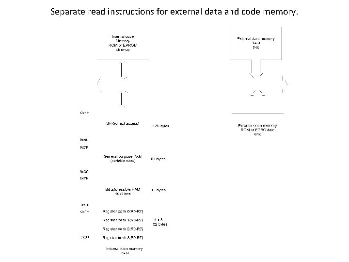 Separate read instructions for external data and code memory. 