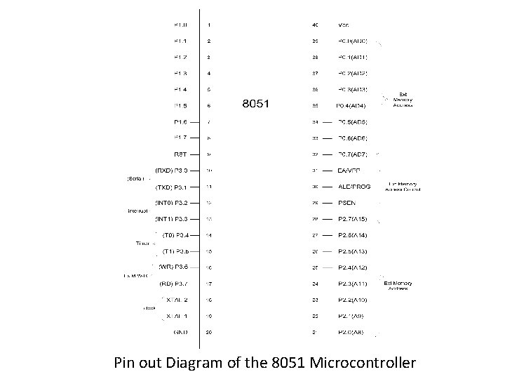 Pin out Diagram of the 8051 Microcontroller 
