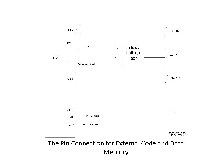 The Pin Connection for External Code and Data Memory 