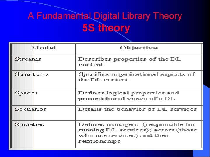 A Fundamental Digital Library Theory 5 S theory 