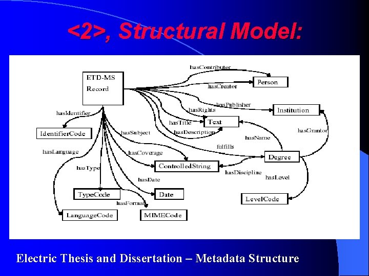 <2>, Structural Model: Electric Thesis and Dissertation – Metadata Structure 