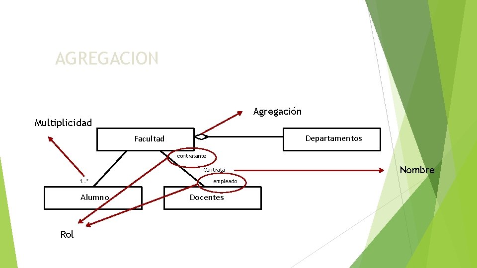 AGREGACION Agregación Multiplicidad Departamentos Facultad contratante Contrata 1…* Alumno Rol empleado Docentes Nombre 