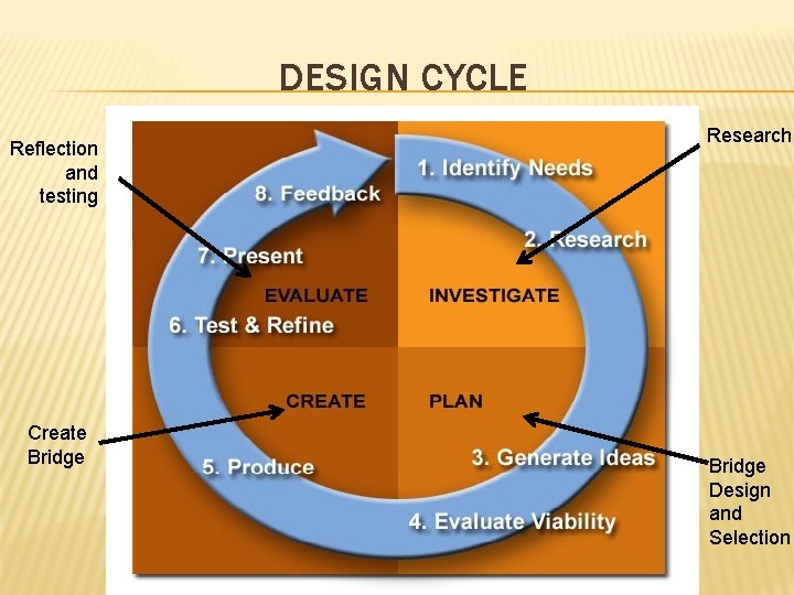 DESIGN CYCLE Reflection and testing Create Bridge Research Bridge Design and Selection 