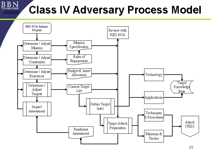 Class IV Adversary Process Model RED NCA Initiates Progam Review with RED NCA Determine