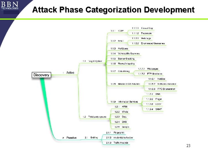 Attack Phase Categorization Development 23 