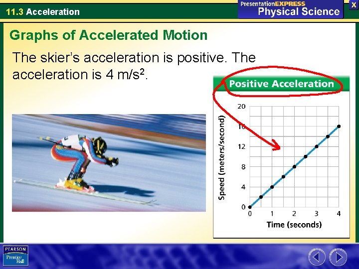 11. 3 Acceleration Graphs of Accelerated Motion The skier’s acceleration is positive. The acceleration